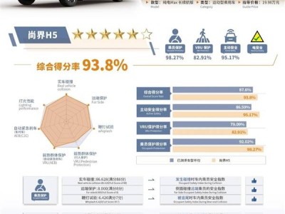 華為上汽聯手打造！尚界H5中汽測評獲5星+ 空間智能雙優售價不到20萬