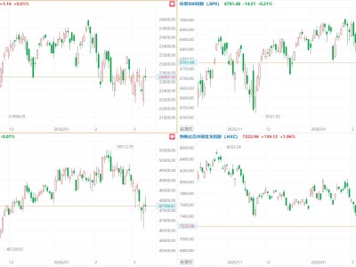 美股三大指數(shù)漲跌不一，閃迪漲超5%，中概指數(shù)漲1.96%，蔚來漲超15%