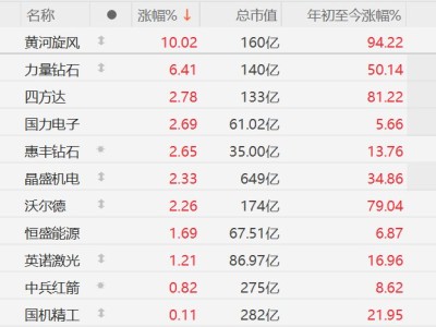 A股培育鉆石概念股走強(qiáng)，黃河旋風(fēng)漲停