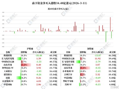 資金動向 | 北水大肆拋騰訊超24億港元，連續(xù)3日加倉阿里