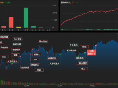 龍虎榜 | 寧波桑田路清倉華勝天成超2.2億，佛山系掃貨寧波建工超1.5億