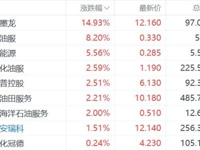 港股異動丨油氣設備與服務股集體高開，山東墨龍漲近15%，百勤油服漲超8%
