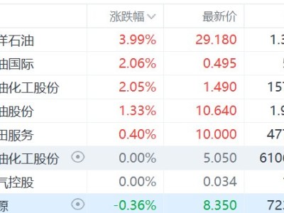 港股異動丨石油股走高，中國海洋石油漲超4%創(chuàng)歷史新高，布油急升再度逼近100美元關口