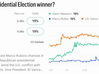 2028美國總統大選預測：魯比奧以19%的概率反超萬斯