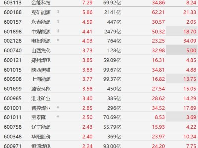 A股煤炭股集體走強，兗礦能源漲近6%，中煤能源漲超4%