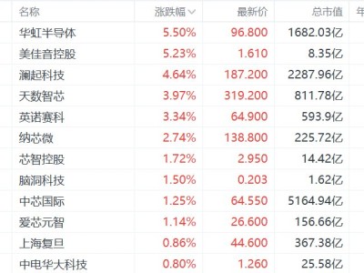 港股半導體股強勢，華虹半導體漲超5%，瀾起科技漲超4%