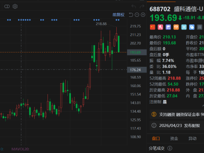 A股異動丨近期遭大基金減持，盛科通信大跌約9%，市值跌破800億元