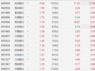 A股銀行股普漲，渝農商行、杭州銀行漲超2%