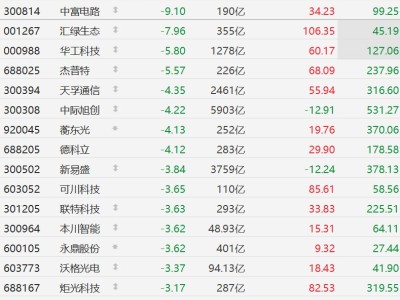 A股CPO概念股普跌，天孚通信、德科立跌超4%