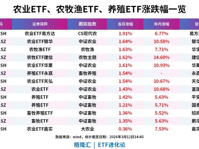 畜牧養殖板塊逆勢上漲，農業ETF易方達、農牧漁ETF、養殖ETF、畜牧養殖ETF上漲