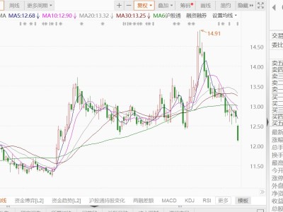 A股異動丨天味食品跌近5%創逾四個月新低，2025年凈利潤同比下降8.79%