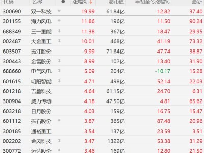 A股異動丨風電股強勢，英國自4月1日起取消33項風電組件進口關稅