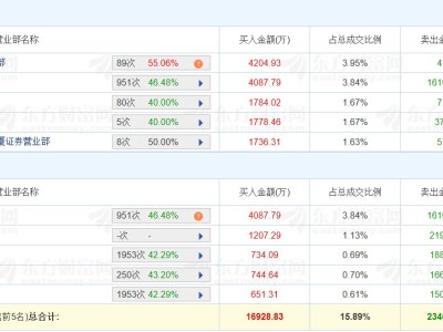 龍虎榜丨建投能源漲停，深股通凈賣出1.2億元