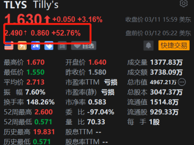 美股異動丨Tilly's盤前大漲約53% Q4業績扭虧為盈、本季指引強勁