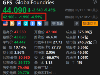 美股異動丨遭大股東減持，格芯盤前續跌4.5%，創一個月新低