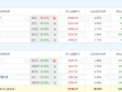 龍虎榜丨漢纜股份漲停，量化打板凈買入2.29億元