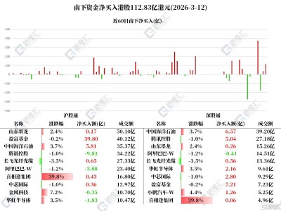 資金動向 | 北水加倉中海油超12億港元，拋售騰訊、阿里