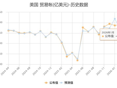 美國1月貿易逆差545億美元 較前一個月收窄逾25%