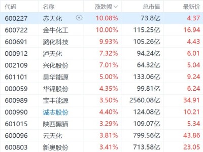 A股異動丨甲醇價格創(chuàng)2022年10月以來新高，相關概念股走強，赤天化、金牛化工等漲停