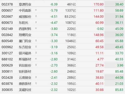A股有色金屬股普跌，章源鎢業(yè)跌超6%，中鎢高新跌超5%