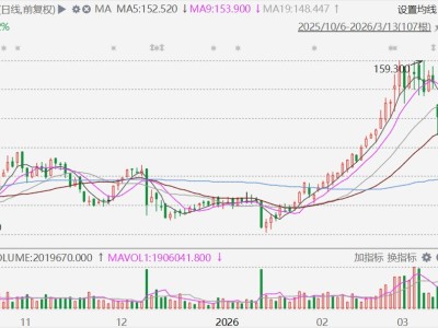 港股異動丨東方海外國際跌8%，2025年收入利潤均下滑