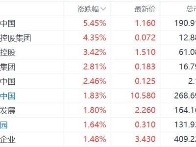 港股內(nèi)房股普漲