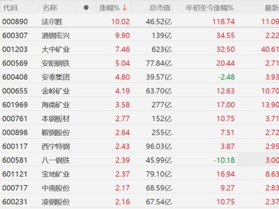 A股異動丨鋼鐵股活躍，法爾勝、酒鋼宏興漲停，三大核心邏輯共振