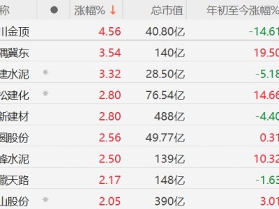A股異動丨水泥股普漲，四川金頂漲超4%，全國多地通知上調價格