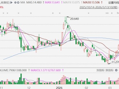 港股異動丨業績亮眼，匯量科技4連升，股價創2個月新高