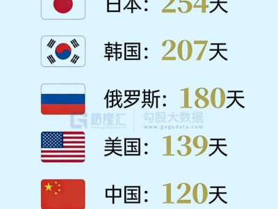 圖解丨全球主要國家石油儲備可使用天數排名