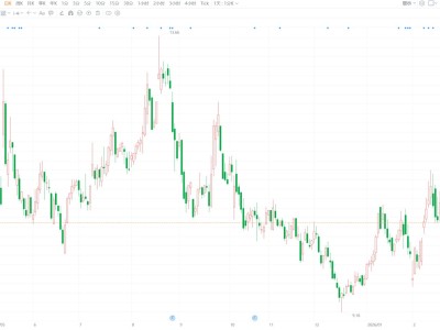 A股異動丨立昂技術跌逾5% 董事葛良娣累計減持60萬股