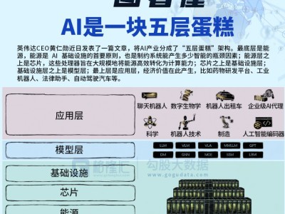 圖解丨AI是一塊五層蛋糕