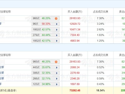 龍虎榜丨川金諾漲14.82%，深股通凈買入2.1億元，二機構凈買入1.36億元