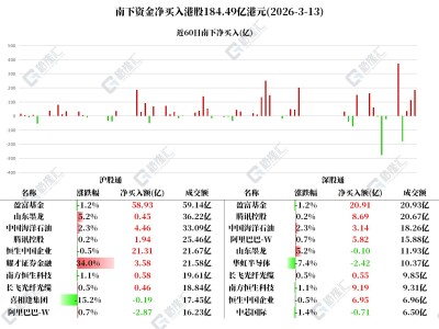 圖解丨南下資金凈買入港股184億港元，加倉騰訊和中海油