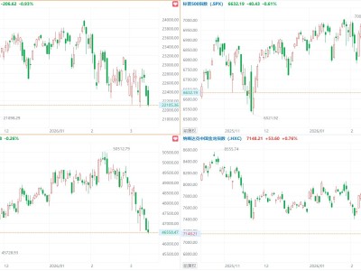 美股三大指數(shù)集體收跌，納指跌近1%，閃迪漲近7%