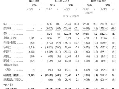 華為元老許映童創(chuàng)立思格新能源：獲IPO備案 業(yè)績?cè)鲩L迅猛前景可期