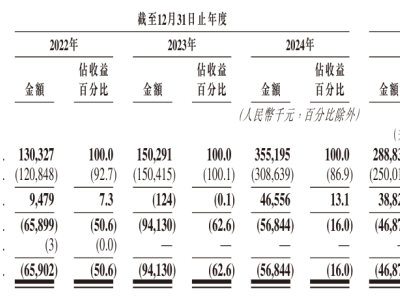 傅里葉半導體通過港交所上市聆訊 2025年前10個月營收達2.81億元