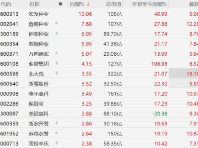 A股農業股走強,農發種業漲停,登海種業漲超7%