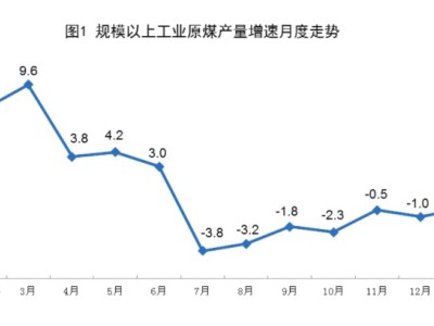 國家統計局：1-2月規上工業原煤產量7.6億噸 同比下降0.3%