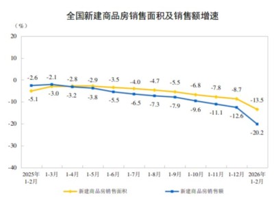 中國1-2月新建商品房銷售面積同比-13.5%、銷售額同比-20.2%