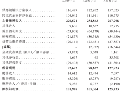 Hope Sea更新招股書擬赴港上市,為40余行業提供電子產品跨境供應鏈服務
