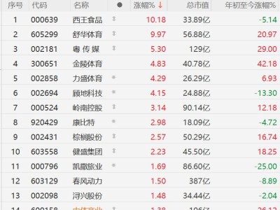 A股體育概念股逆勢上漲，舒華體育漲停