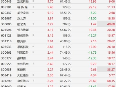 A股AI應用股集體回暖，翠微股份漲超3%