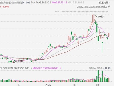 ETF異動丨南方兩倍做多海力士(7709.HK)拉升漲超14%