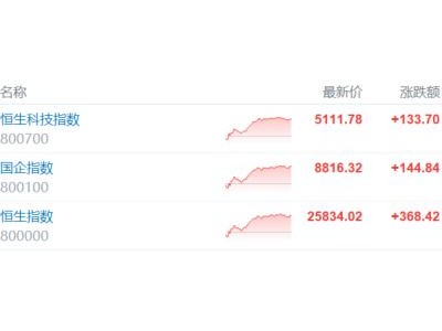 港股收評：大反攻！恒科指漲2.69%，半導體股爆發