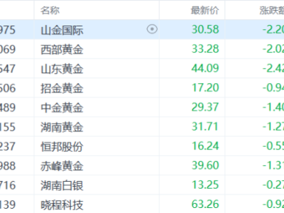 避險邏輯失靈？中東戰火，“誤傷”黃金