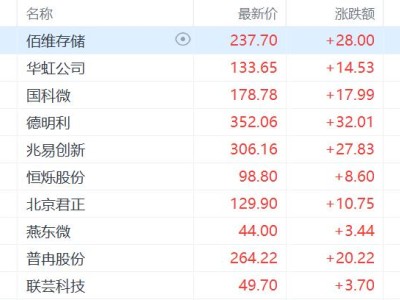 突傳大利好，半導體又“嗨”了！