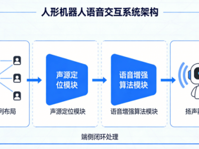 復雜聲學挑戰迎刃而解 北京奧音貝賦能機器人語音交互新突破