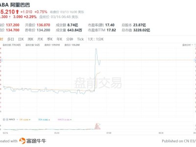 阿里巴巴美股盤前直線拉升漲2.8%