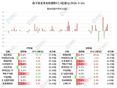 圖解丨南下資金凈買入騰訊、阿里和比亞迪